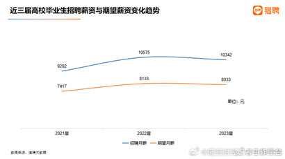 2023年应届生平均招聘月薪10342元？