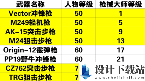 黎明觉醒枪械大师怎么解锁 黎明觉醒职业解锁条件